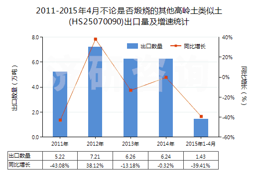 2011-2015年4月不論是否煅燒的其他高嶺土類似土(HS25070090)出口量及增速統(tǒng)計